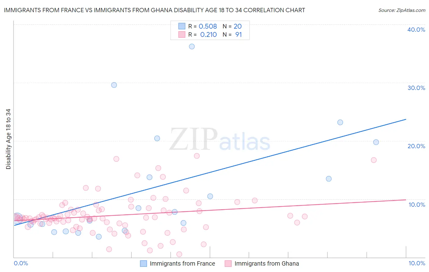 Immigrants from France vs Immigrants from Ghana Disability Age 18 to 34
