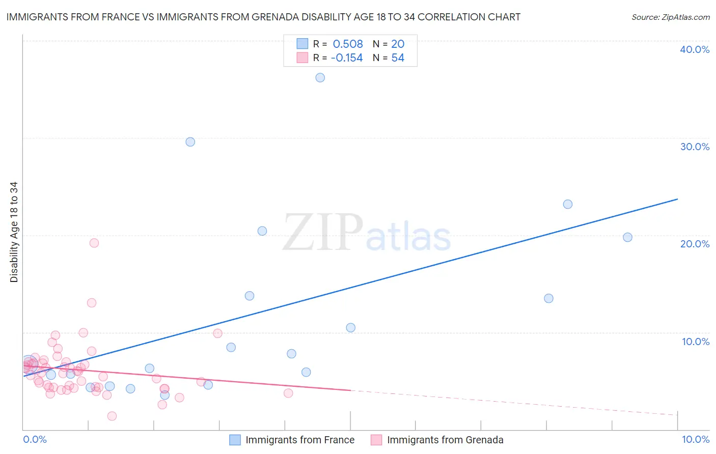 Immigrants from France vs Immigrants from Grenada Disability Age 18 to 34