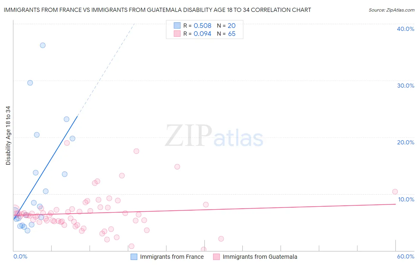 Immigrants from France vs Immigrants from Guatemala Disability Age 18 to 34