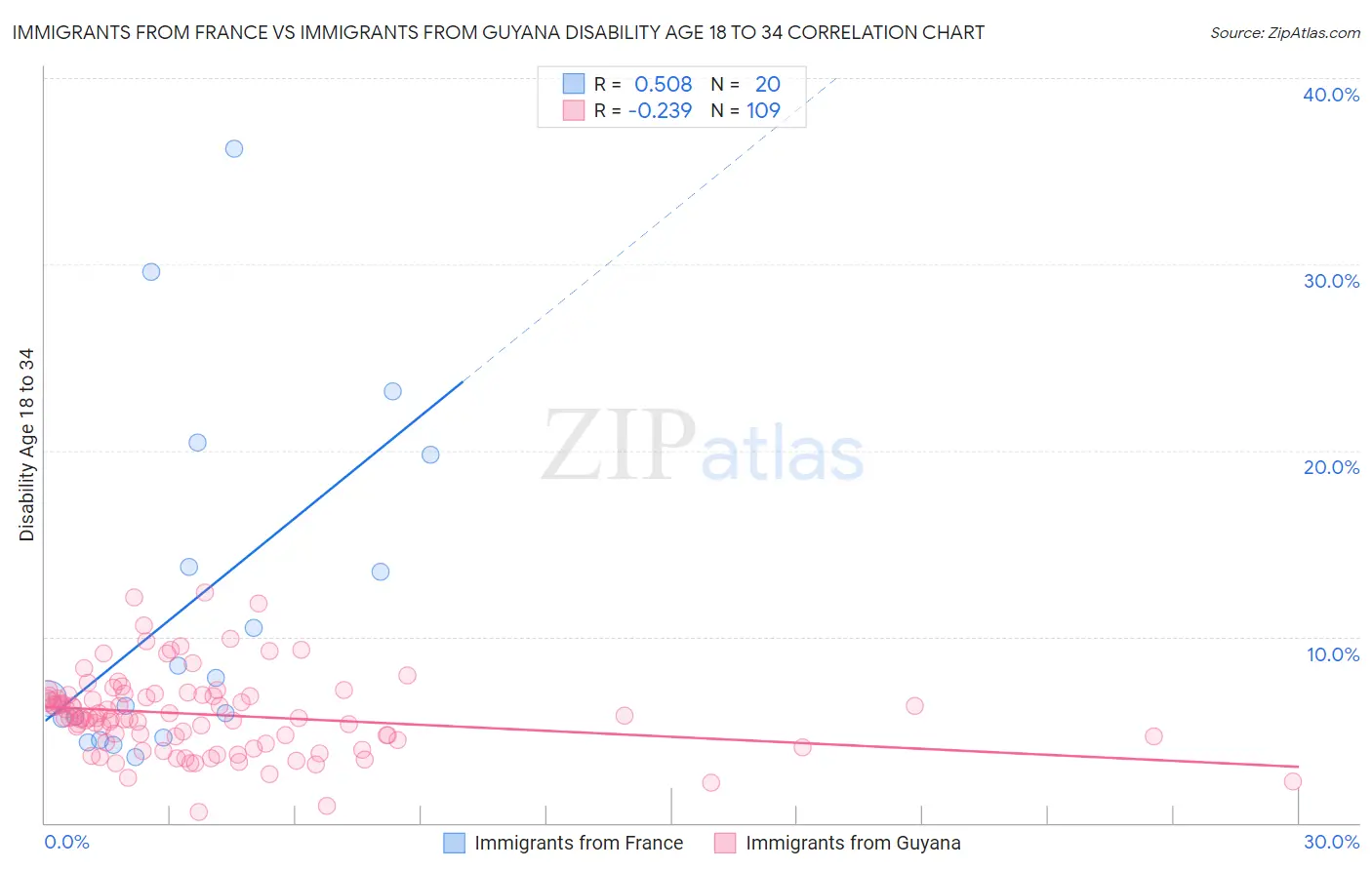 Immigrants from France vs Immigrants from Guyana Disability Age 18 to 34