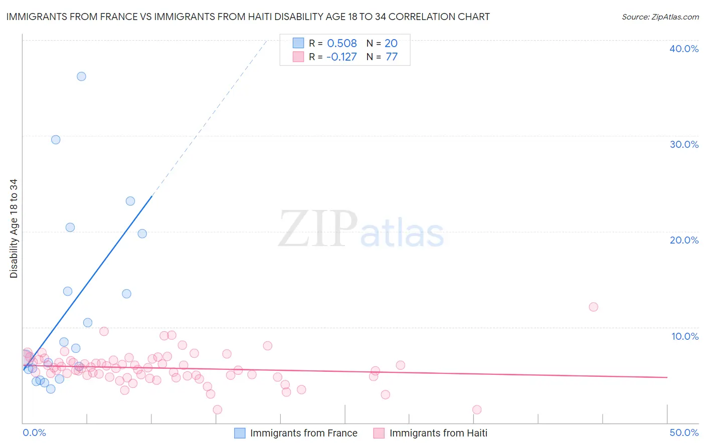 Immigrants from France vs Immigrants from Haiti Disability Age 18 to 34