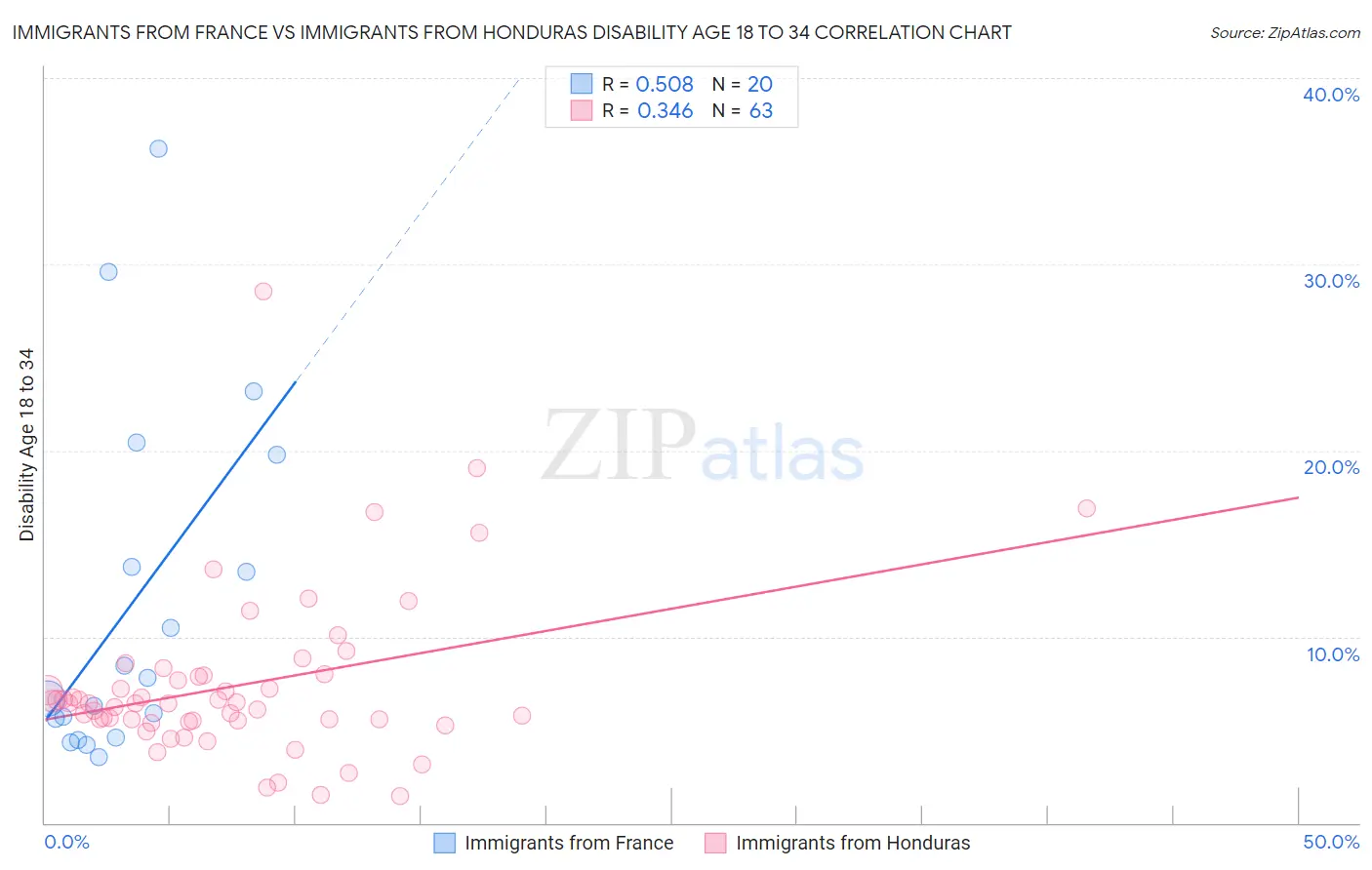 Immigrants from France vs Immigrants from Honduras Disability Age 18 to 34