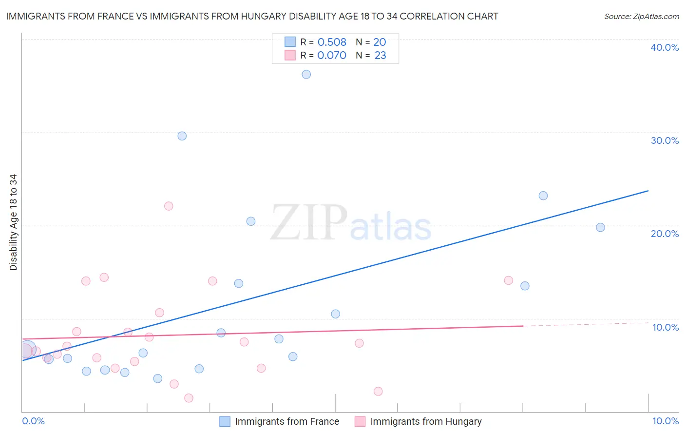 Immigrants from France vs Immigrants from Hungary Disability Age 18 to 34