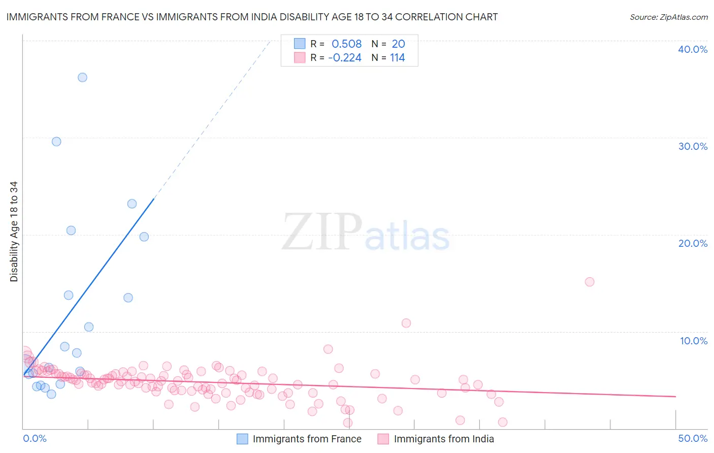 Immigrants from France vs Immigrants from India Disability Age 18 to 34