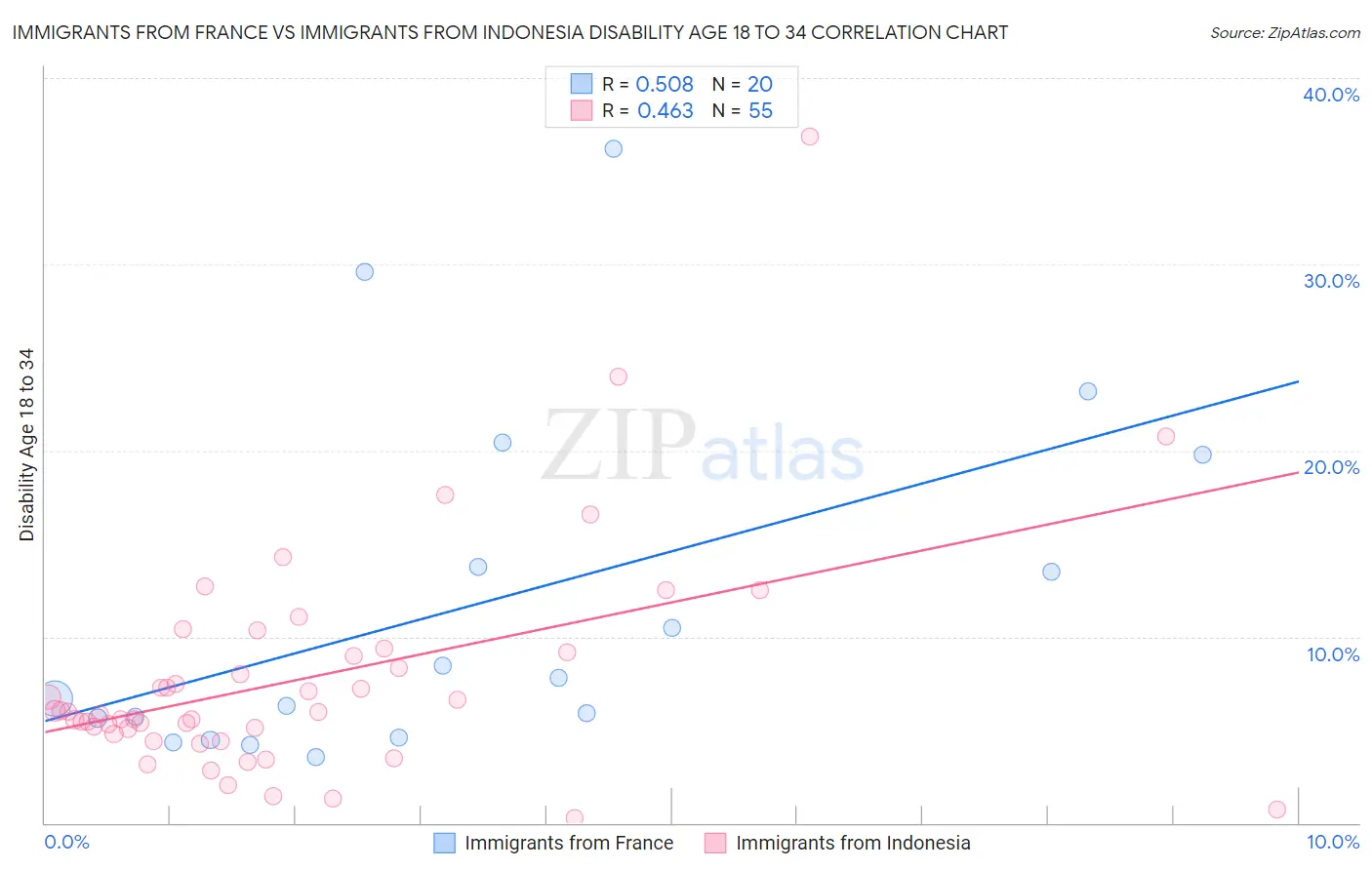 Immigrants from France vs Immigrants from Indonesia Disability Age 18 to 34