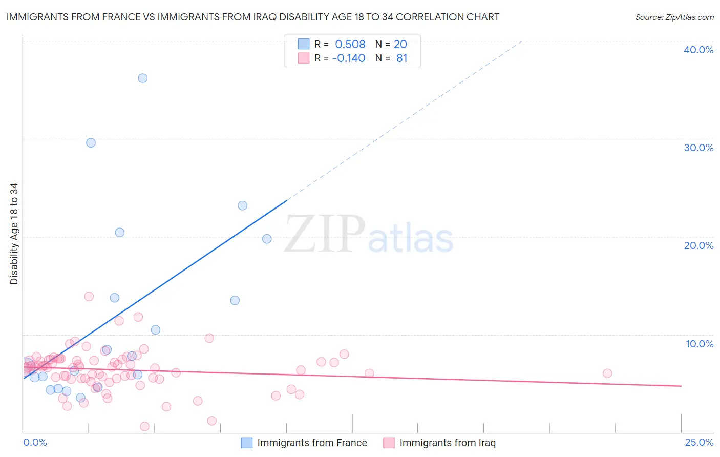 Immigrants from France vs Immigrants from Iraq Disability Age 18 to 34