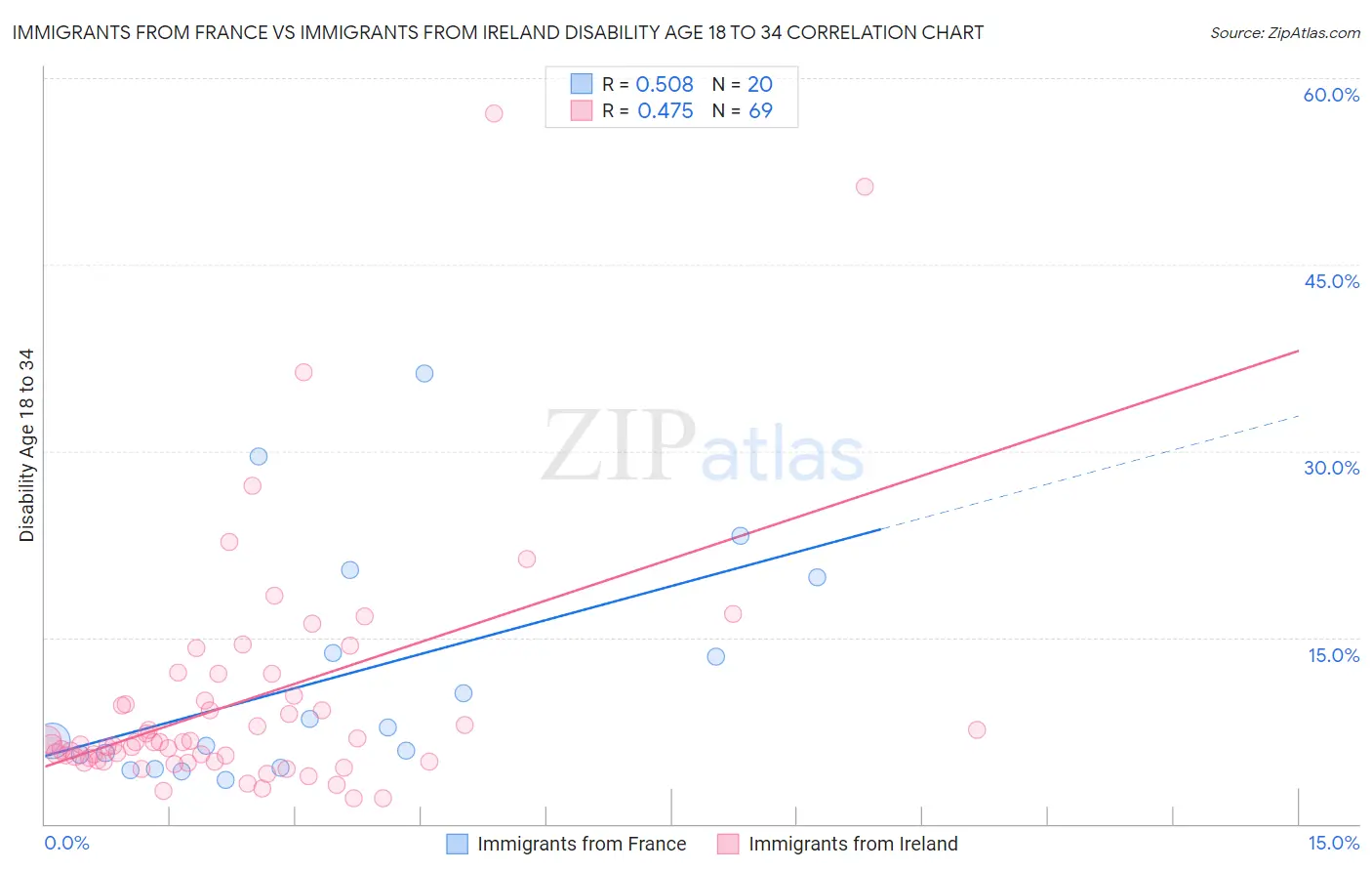 Immigrants from France vs Immigrants from Ireland Disability Age 18 to 34