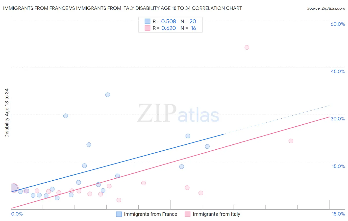 Immigrants from France vs Immigrants from Italy Disability Age 18 to 34