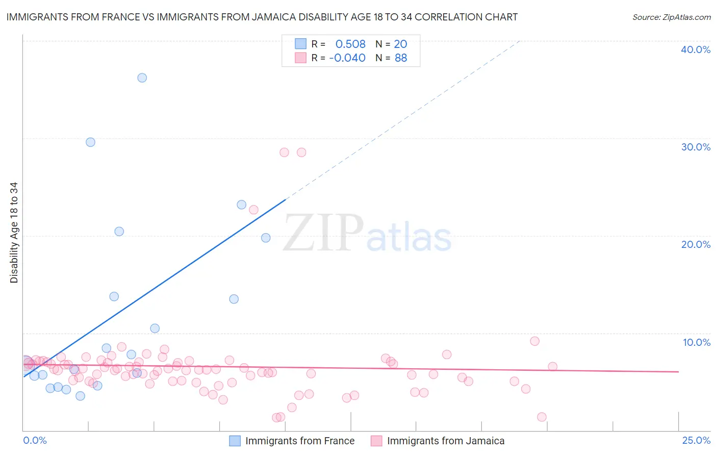 Immigrants from France vs Immigrants from Jamaica Disability Age 18 to 34