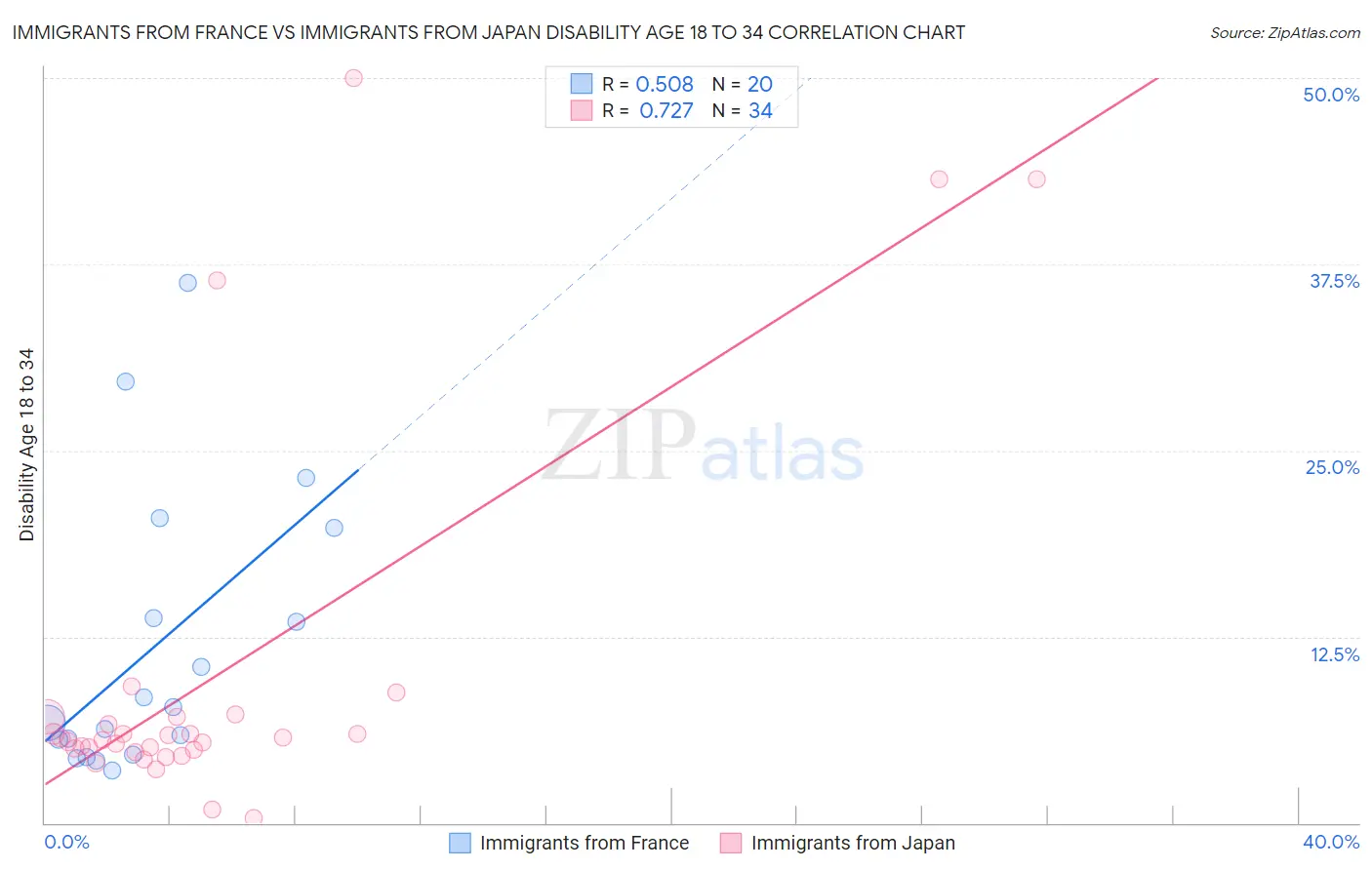 Immigrants from France vs Immigrants from Japan Disability Age 18 to 34