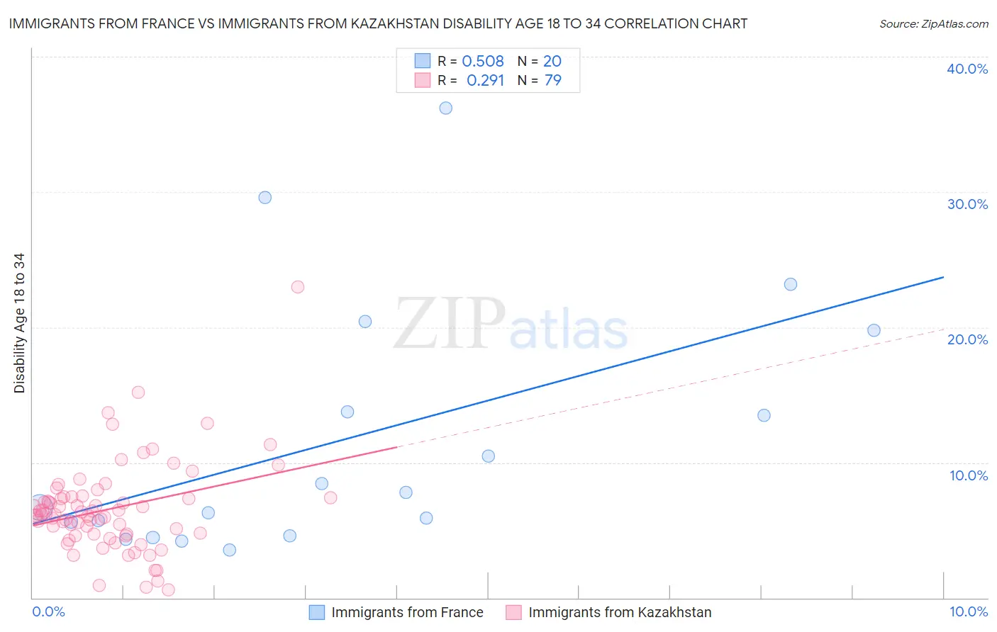 Immigrants from France vs Immigrants from Kazakhstan Disability Age 18 to 34