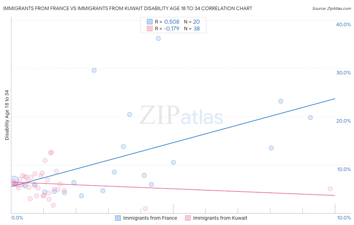 Immigrants from France vs Immigrants from Kuwait Disability Age 18 to 34