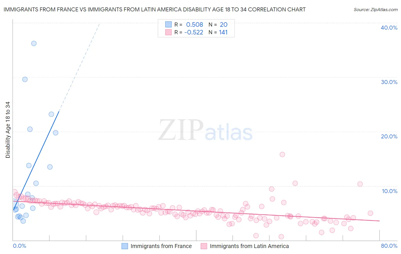 Immigrants from France vs Immigrants from Latin America Disability Age 18 to 34