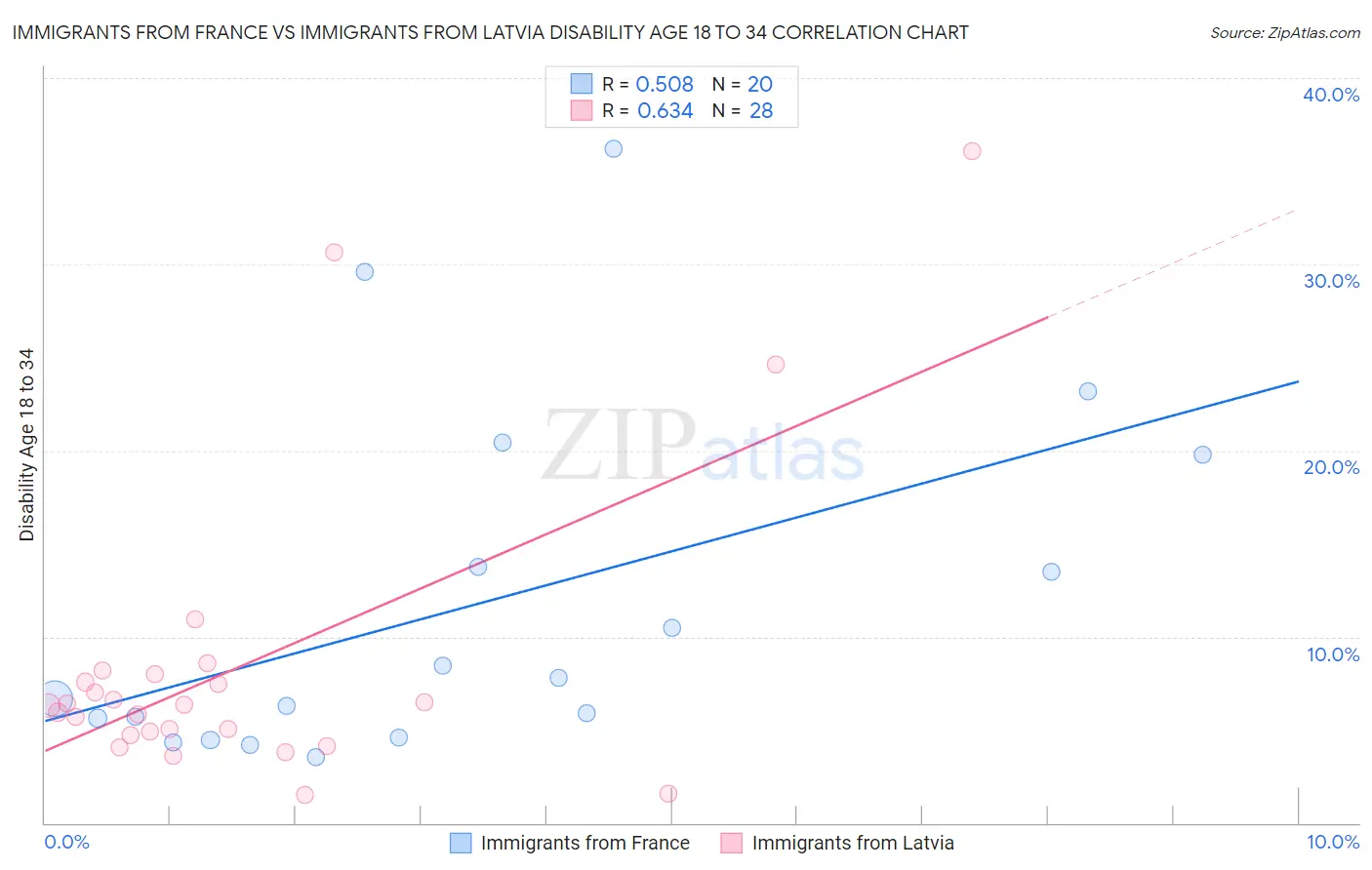 Immigrants from France vs Immigrants from Latvia Disability Age 18 to 34