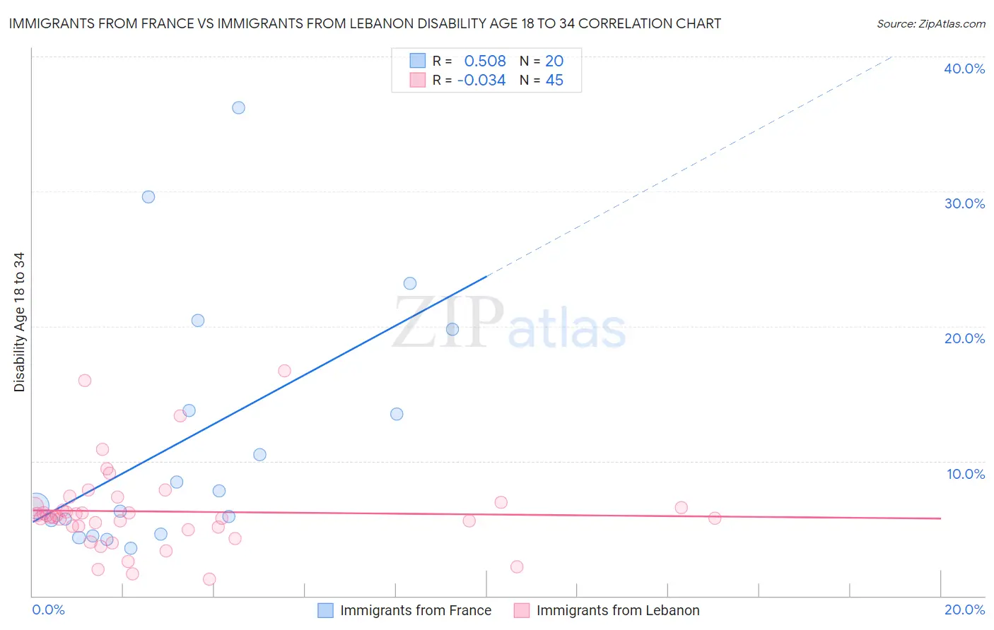 Immigrants from France vs Immigrants from Lebanon Disability Age 18 to 34