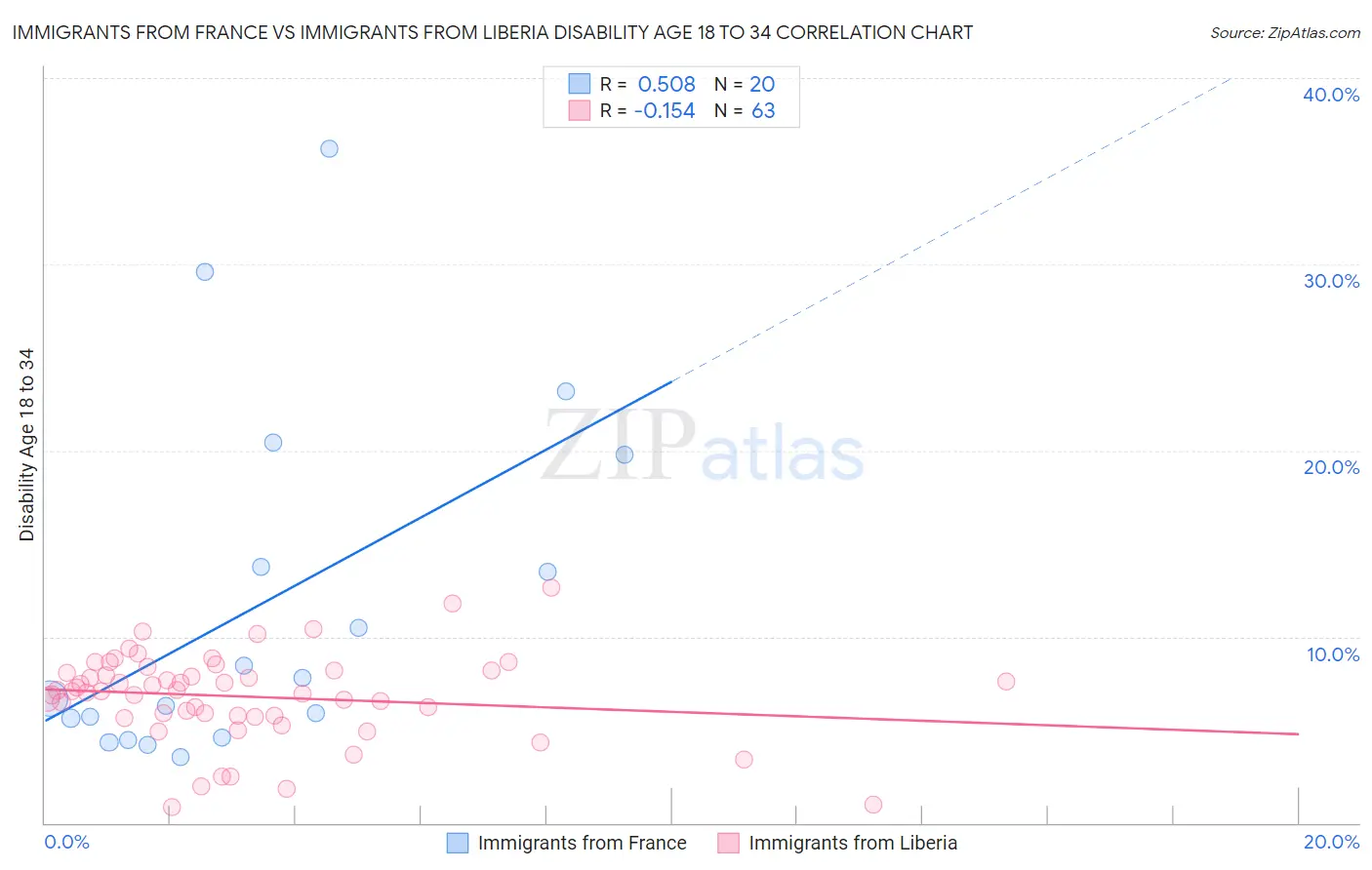 Immigrants from France vs Immigrants from Liberia Disability Age 18 to 34