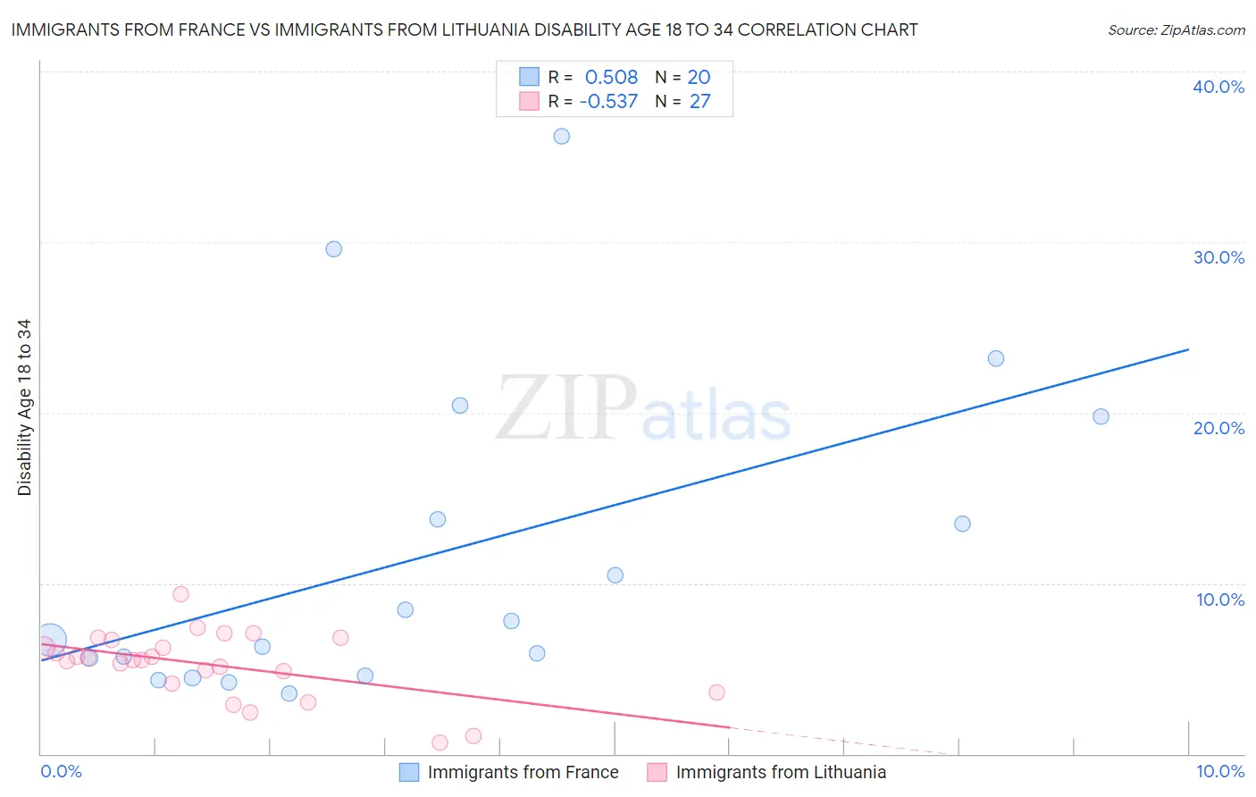 Immigrants from France vs Immigrants from Lithuania Disability Age 18 to 34