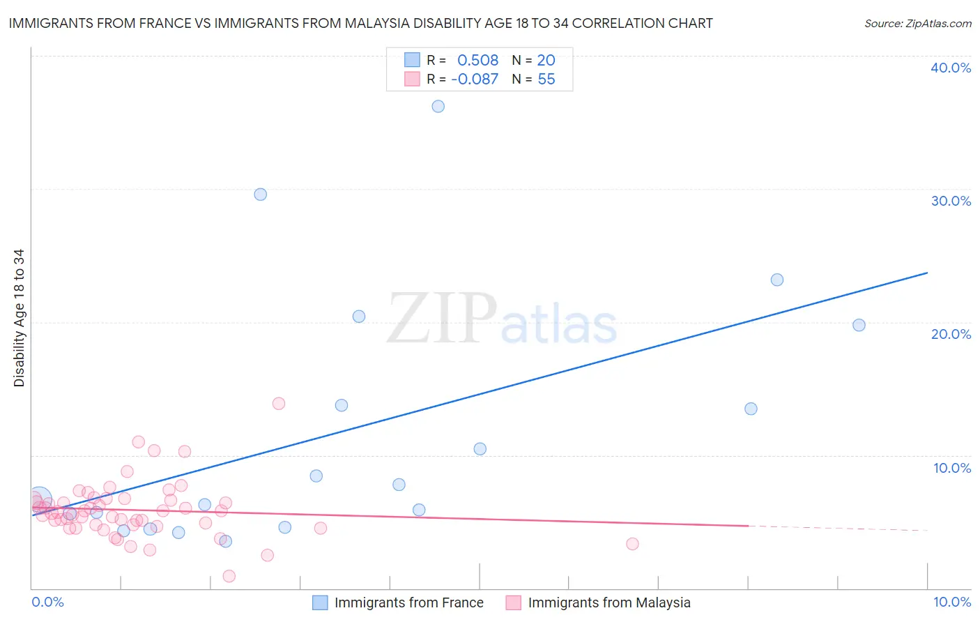 Immigrants from France vs Immigrants from Malaysia Disability Age 18 to 34