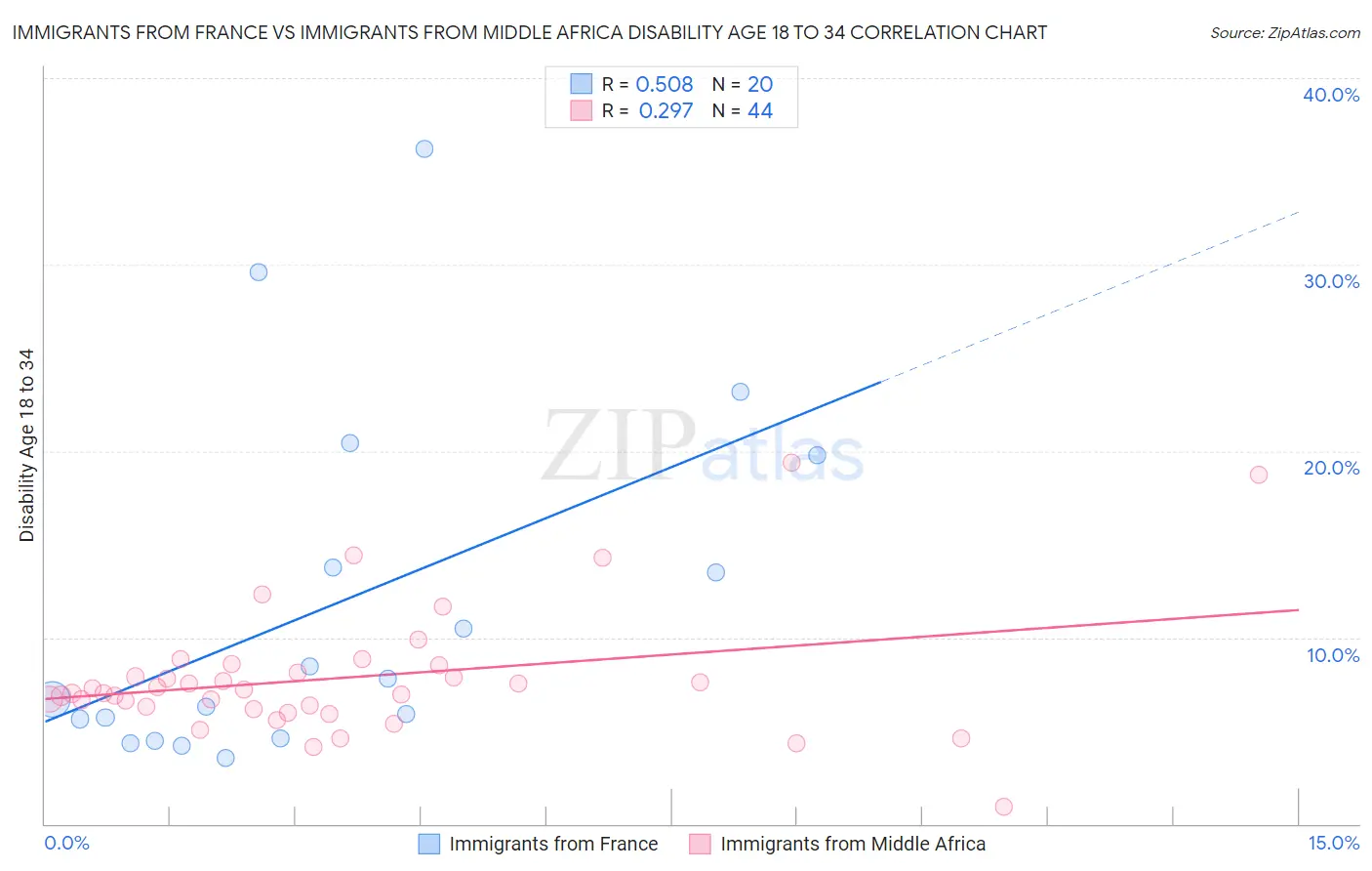 Immigrants from France vs Immigrants from Middle Africa Disability Age 18 to 34