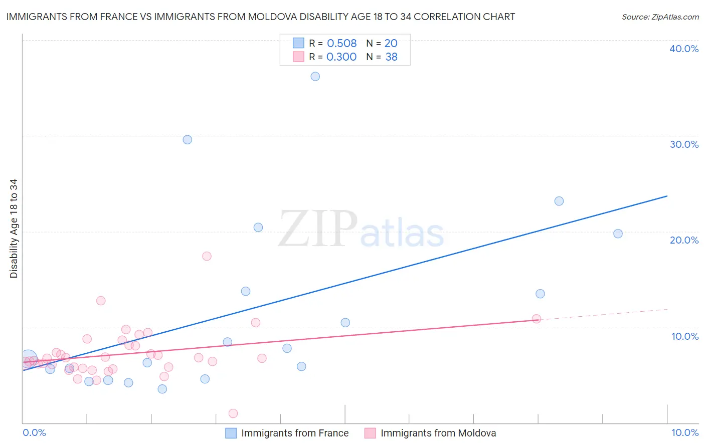 Immigrants from France vs Immigrants from Moldova Disability Age 18 to 34