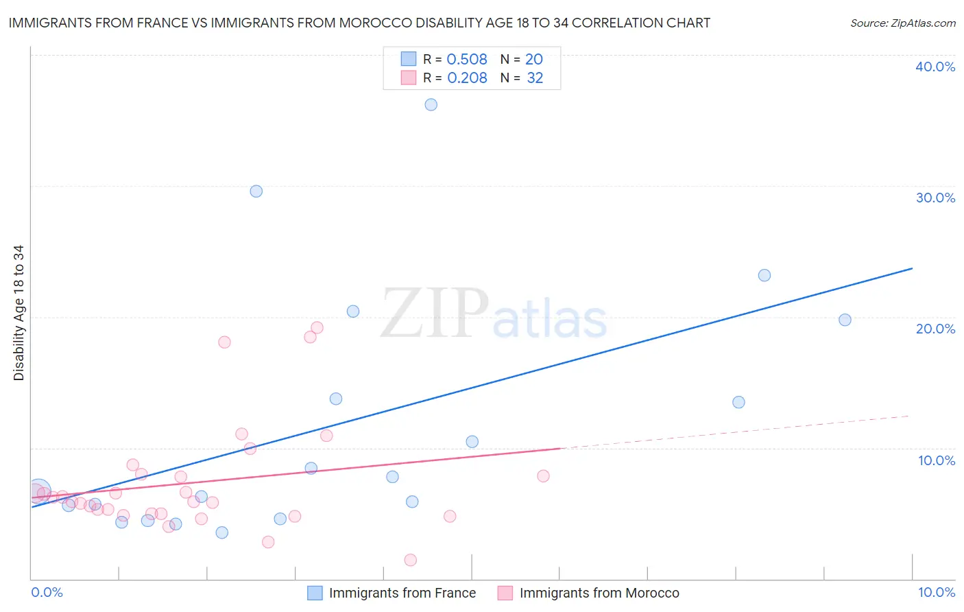 Immigrants from France vs Immigrants from Morocco Disability Age 18 to 34