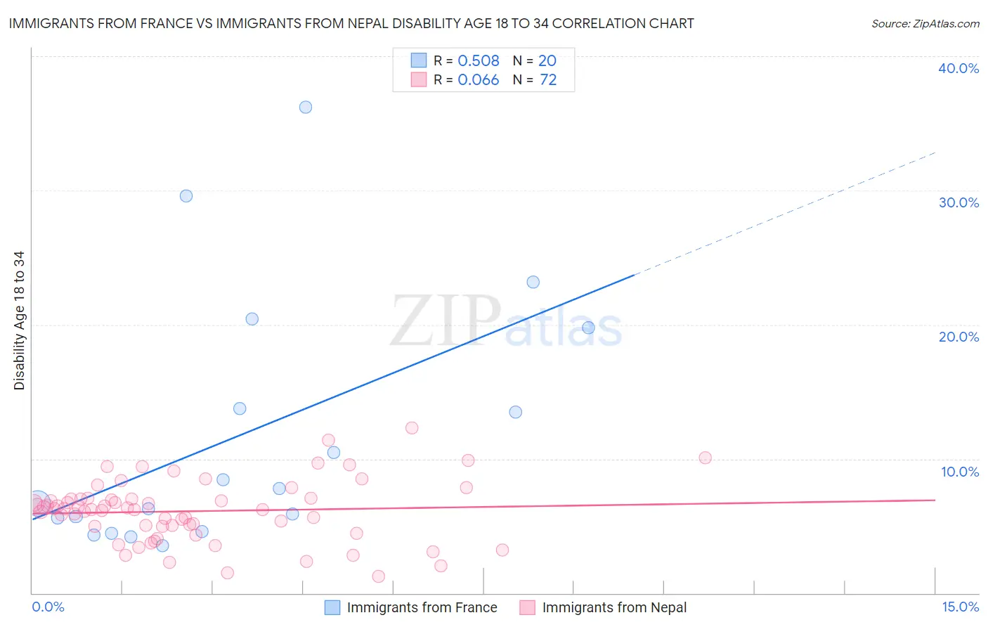 Immigrants from France vs Immigrants from Nepal Disability Age 18 to 34