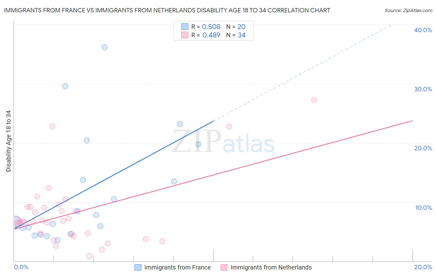 Immigrants from France vs Immigrants from Netherlands Disability Age 18 to 34