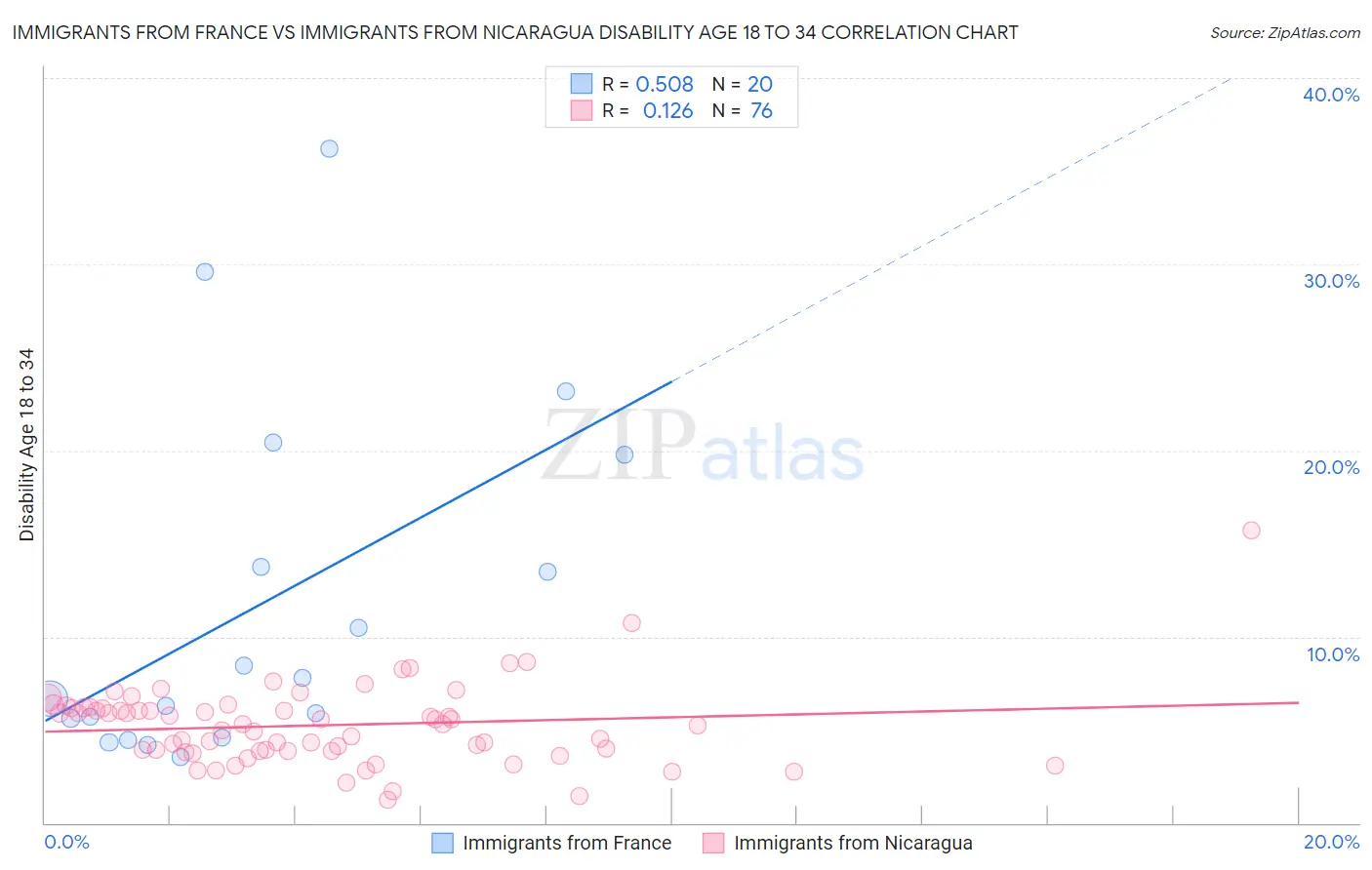 Immigrants from France vs Immigrants from Nicaragua Disability Age 18 to 34