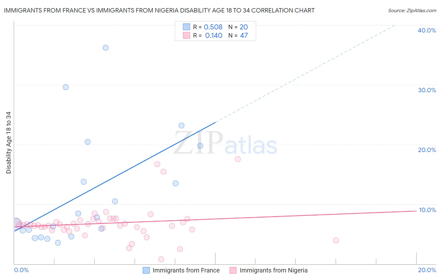 Immigrants from France vs Immigrants from Nigeria Disability Age 18 to 34