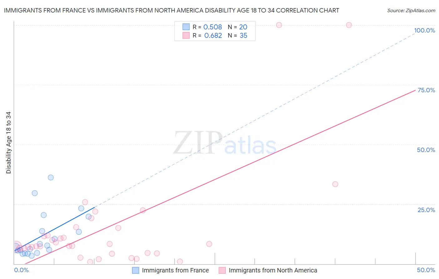 Immigrants from France vs Immigrants from North America Disability Age 18 to 34
