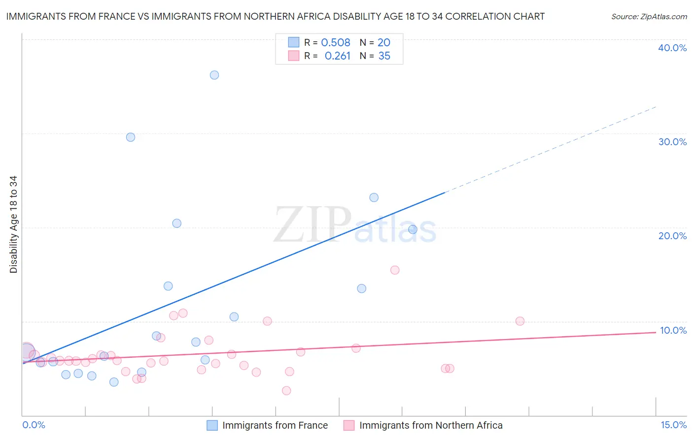 Immigrants from France vs Immigrants from Northern Africa Disability Age 18 to 34