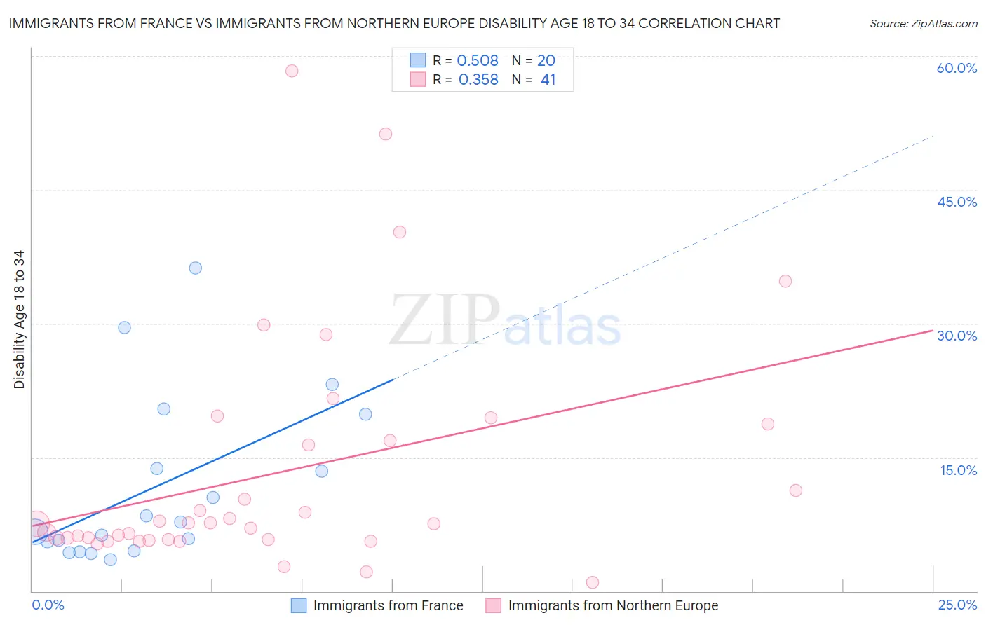 Immigrants from France vs Immigrants from Northern Europe Disability Age 18 to 34