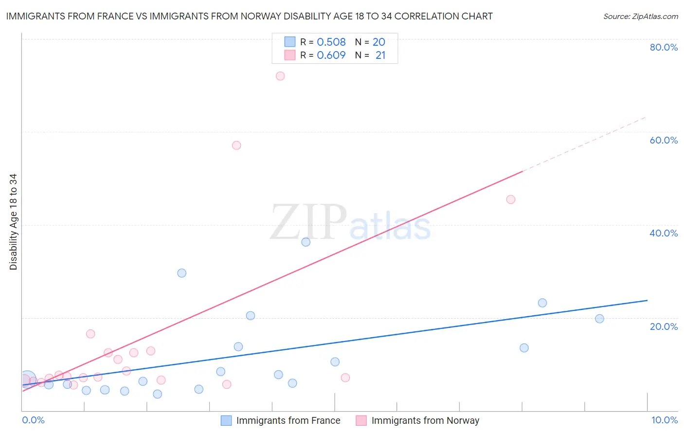 Immigrants from France vs Immigrants from Norway Disability Age 18 to 34