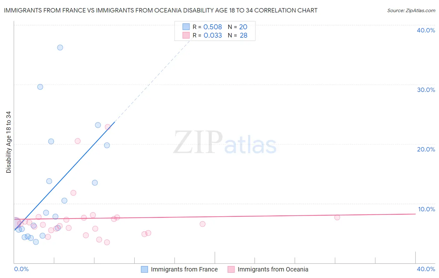 Immigrants from France vs Immigrants from Oceania Disability Age 18 to 34