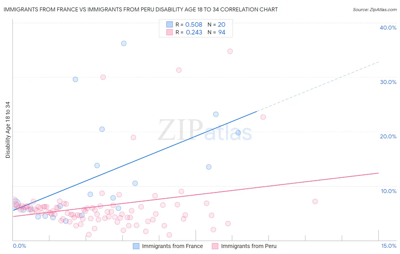 Immigrants from France vs Immigrants from Peru Disability Age 18 to 34