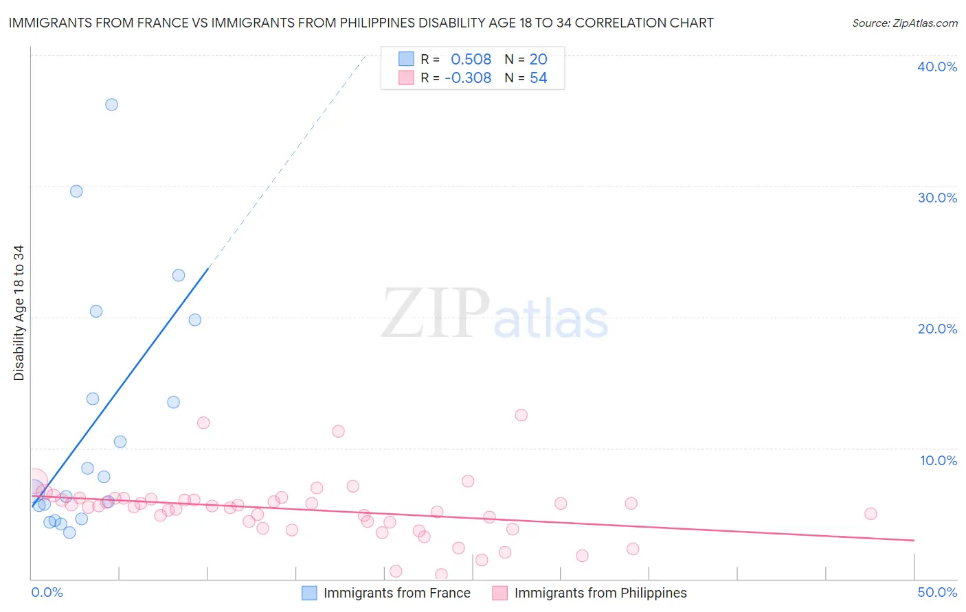 Immigrants from France vs Immigrants from Philippines Disability Age 18 to 34