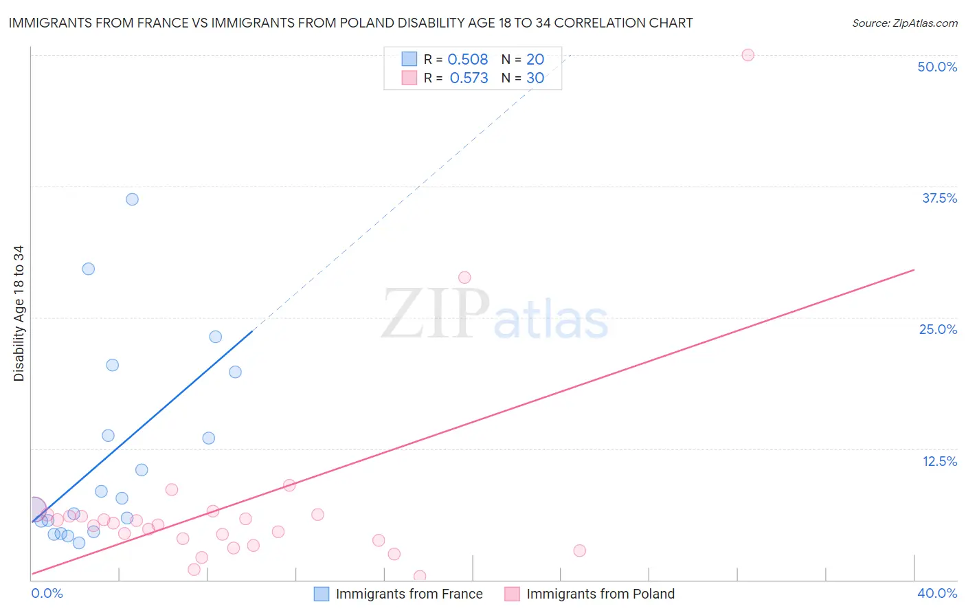 Immigrants from France vs Immigrants from Poland Disability Age 18 to 34