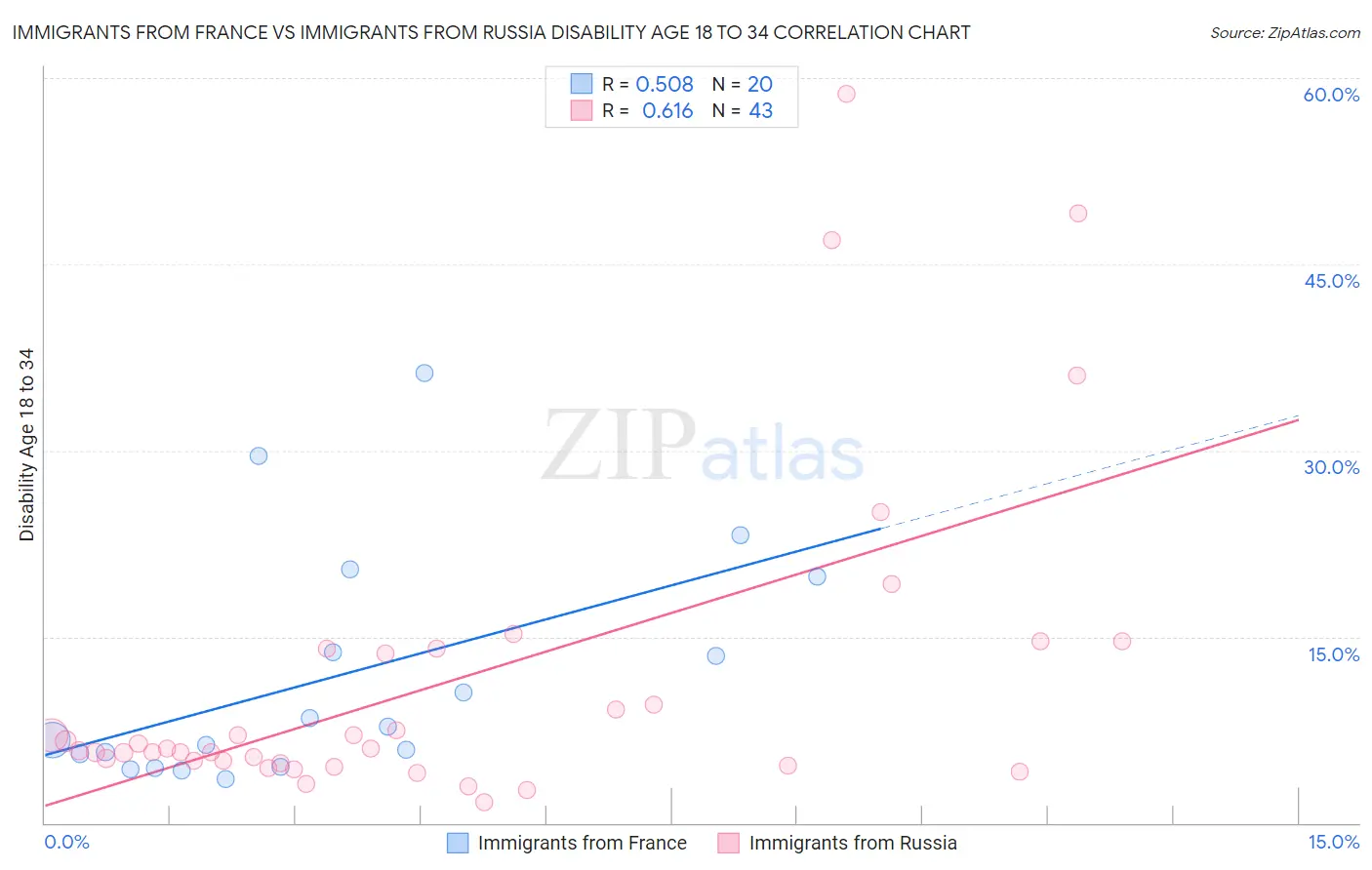 Immigrants from France vs Immigrants from Russia Disability Age 18 to 34