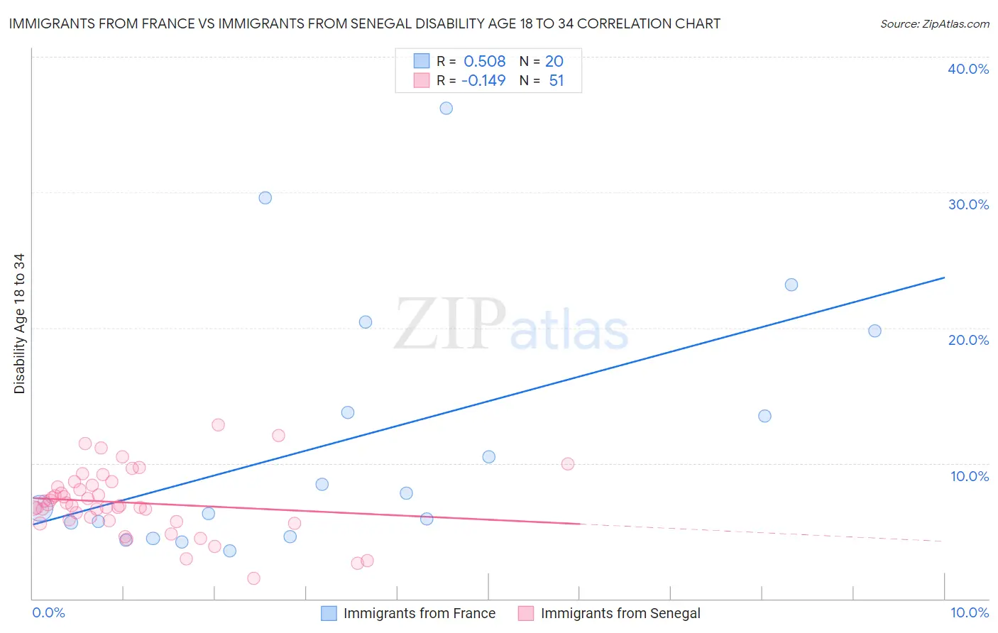 Immigrants from France vs Immigrants from Senegal Disability Age 18 to 34
