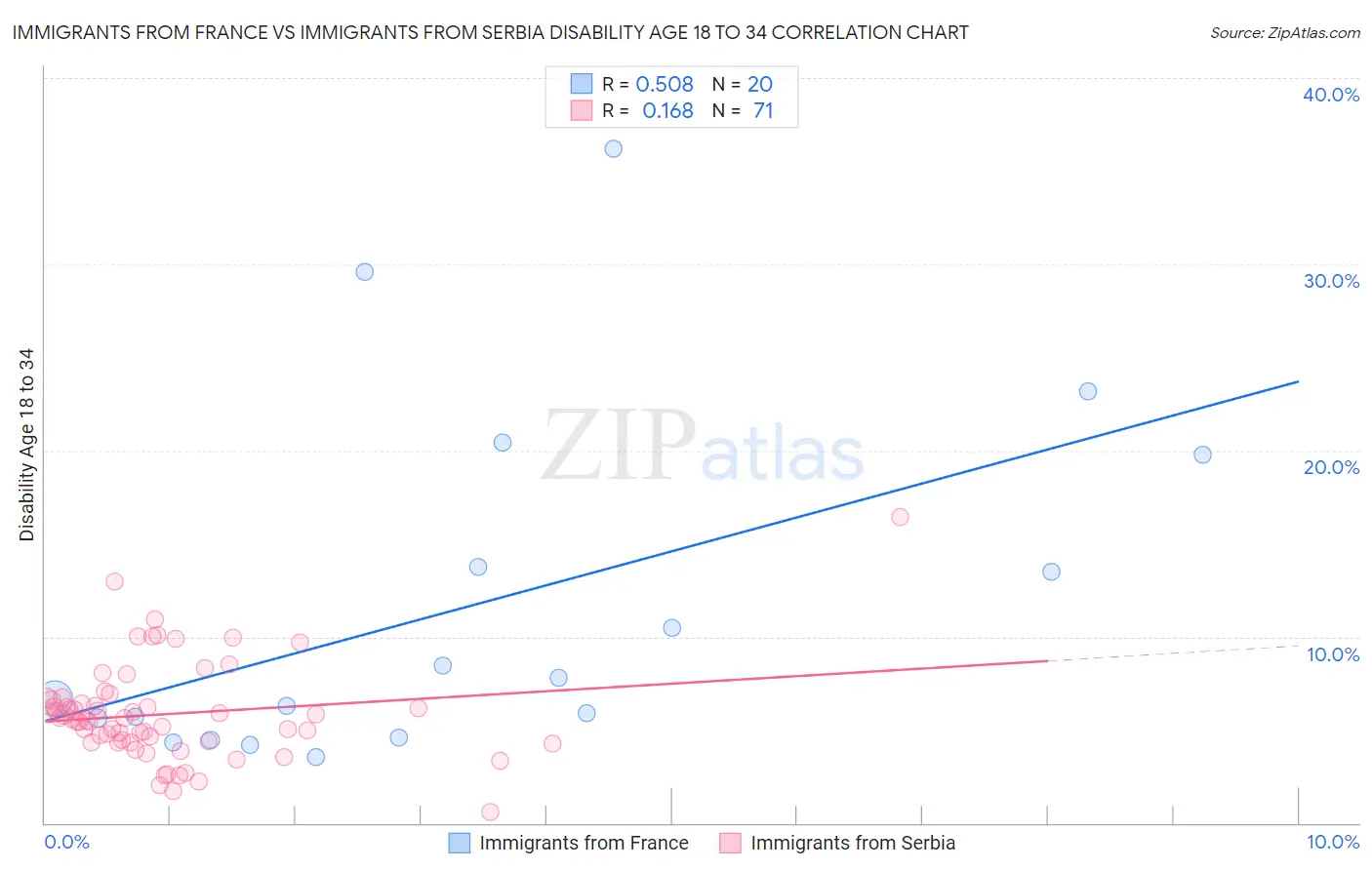 Immigrants from France vs Immigrants from Serbia Disability Age 18 to 34