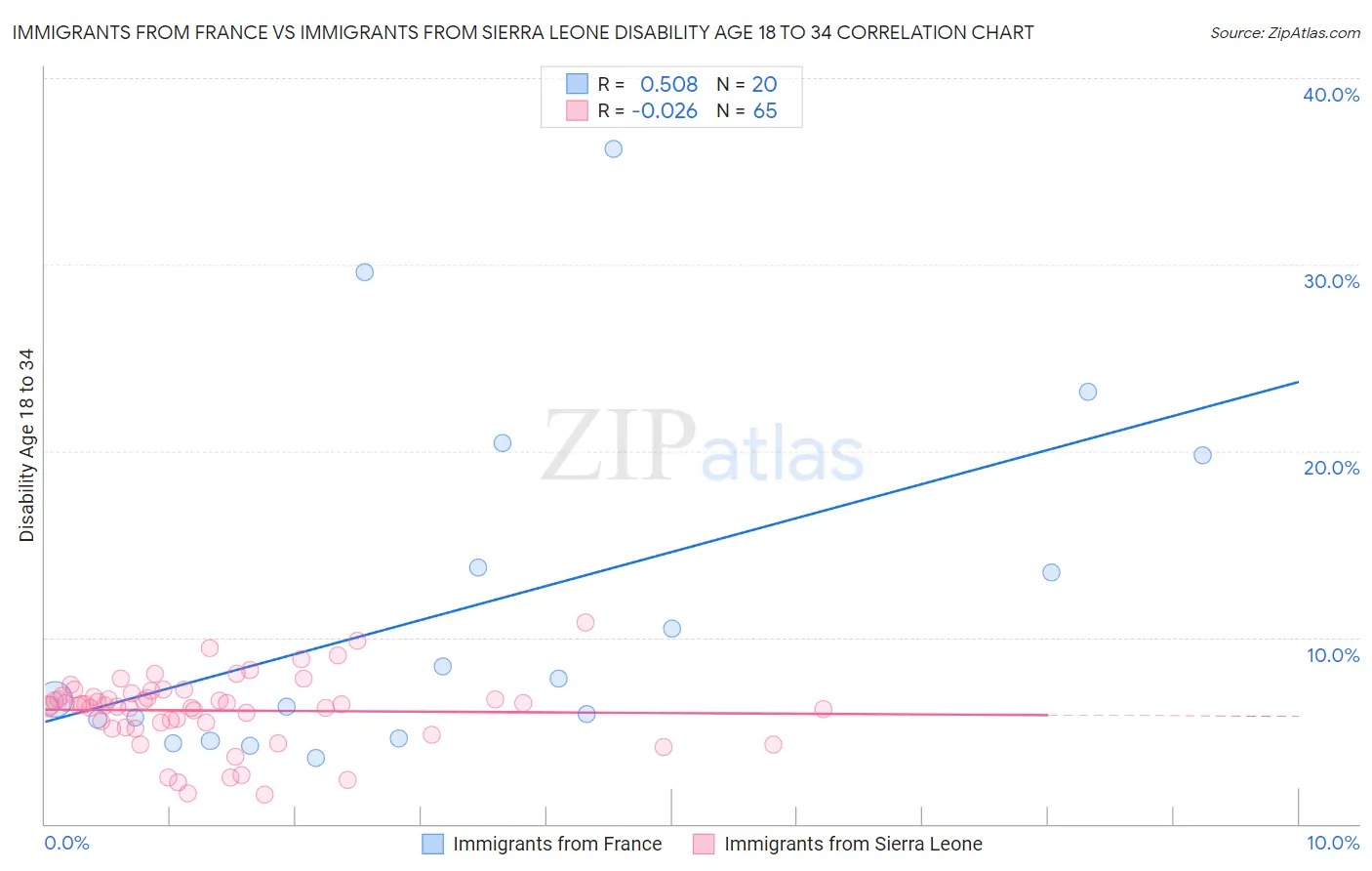 Immigrants from France vs Immigrants from Sierra Leone Disability Age 18 to 34