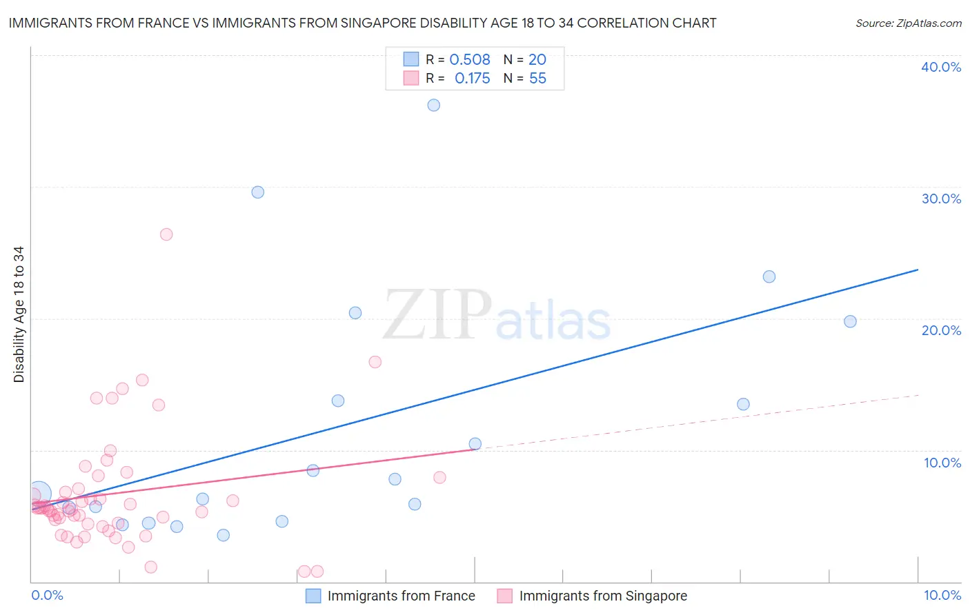 Immigrants from France vs Immigrants from Singapore Disability Age 18 to 34