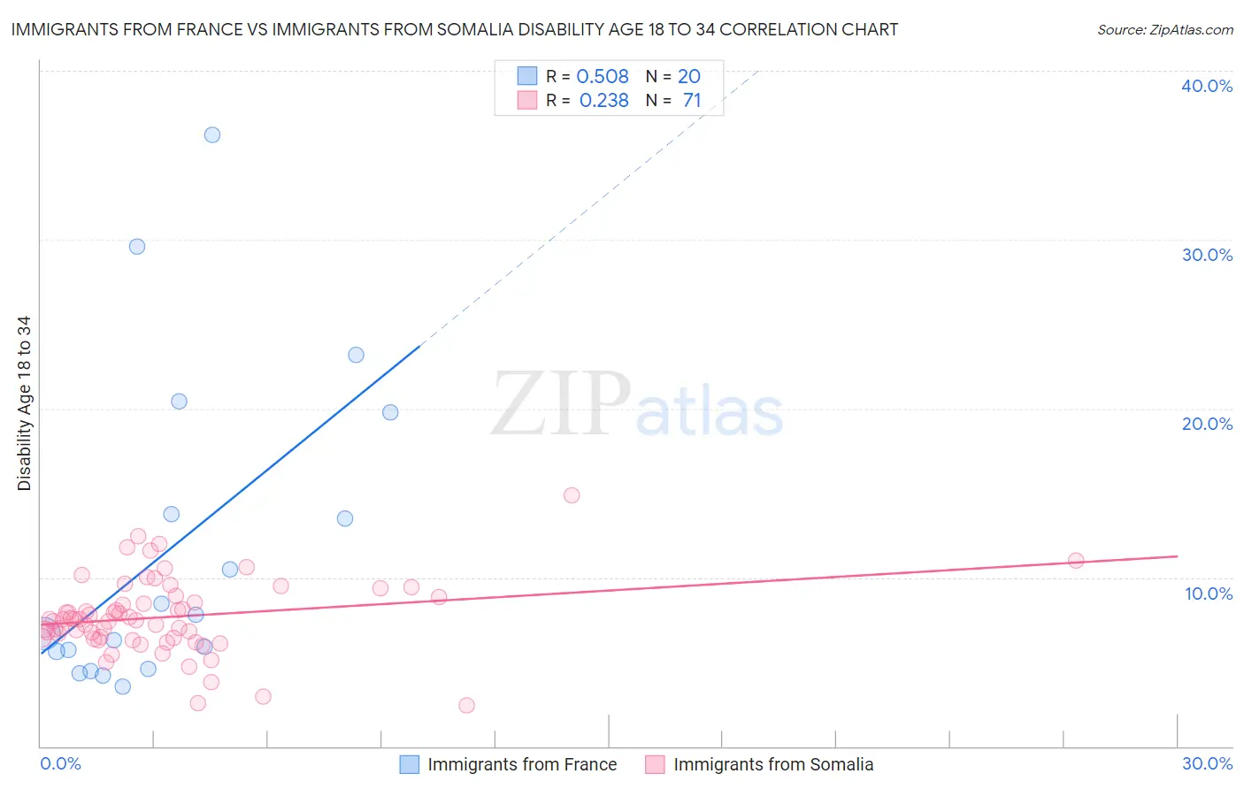 Immigrants from France vs Immigrants from Somalia Disability Age 18 to 34