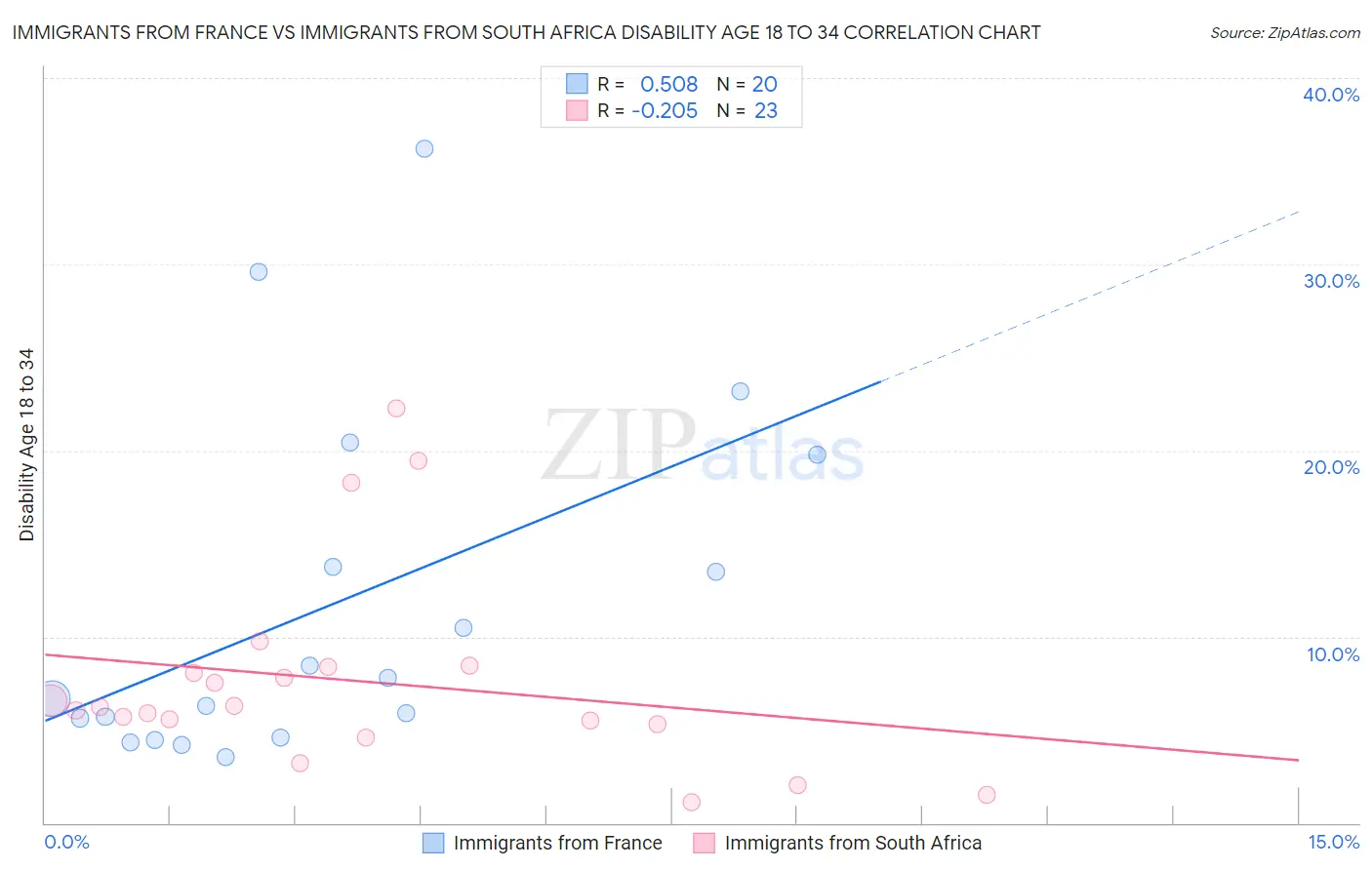 Immigrants from France vs Immigrants from South Africa Disability Age 18 to 34