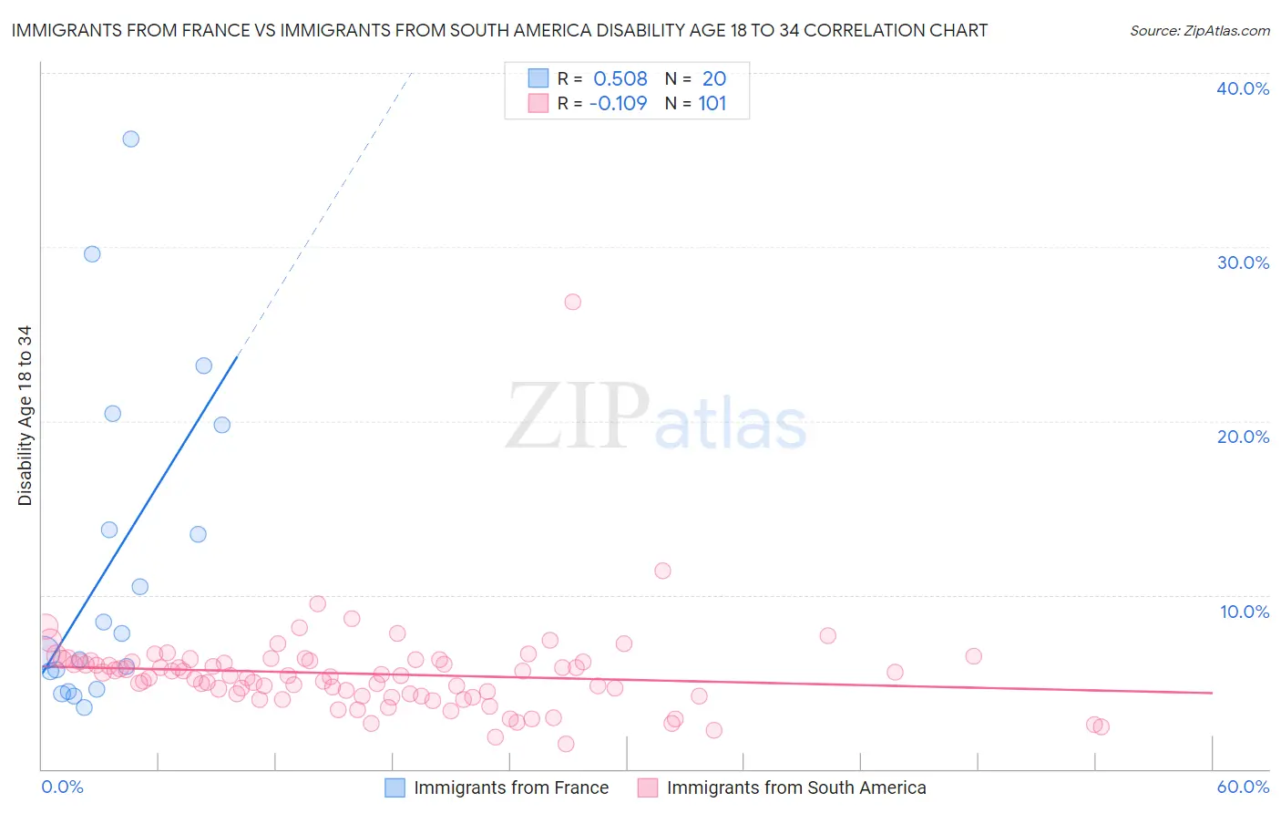 Immigrants from France vs Immigrants from South America Disability Age 18 to 34