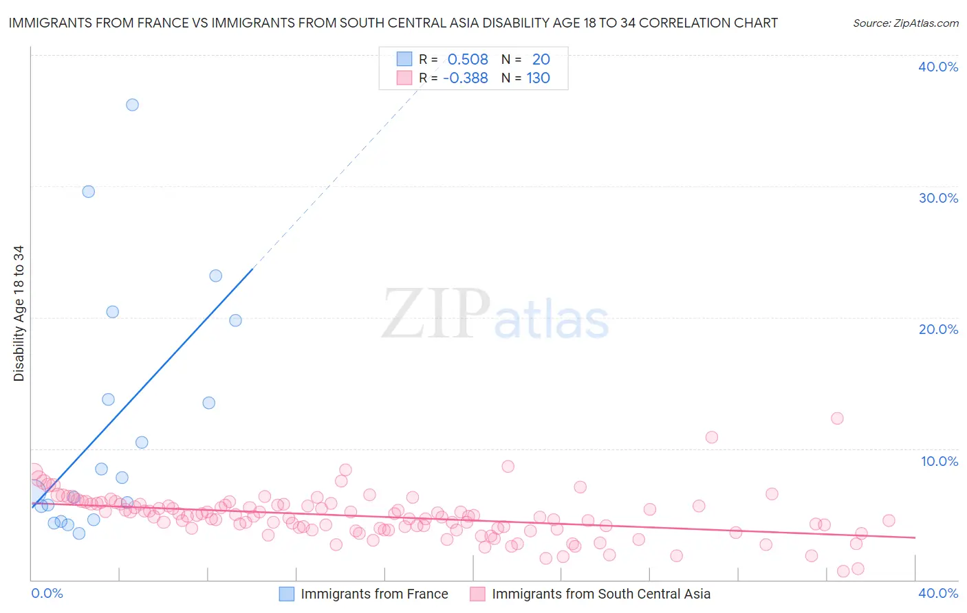 Immigrants from France vs Immigrants from South Central Asia Disability Age 18 to 34
