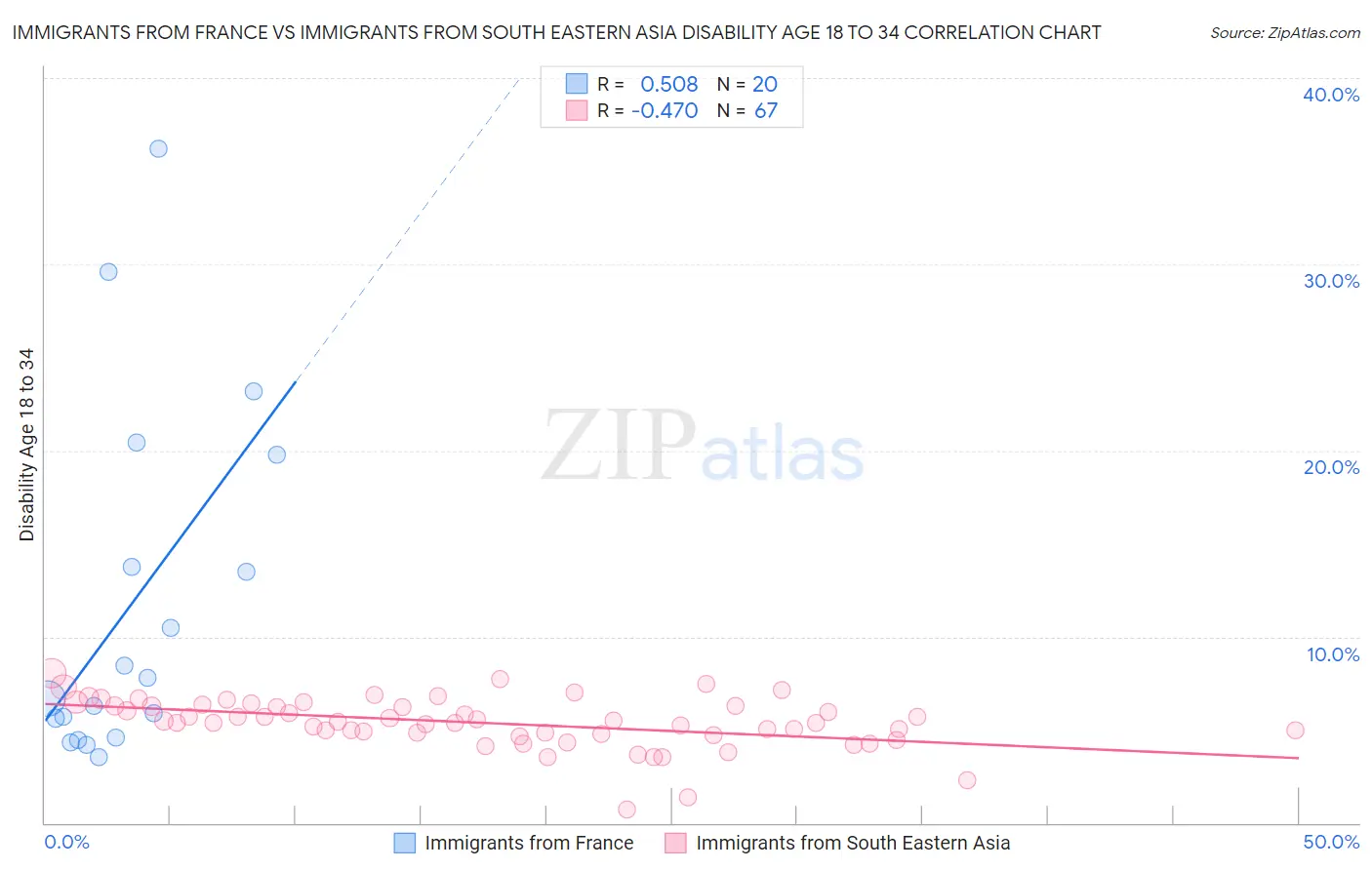 Immigrants from France vs Immigrants from South Eastern Asia Disability Age 18 to 34