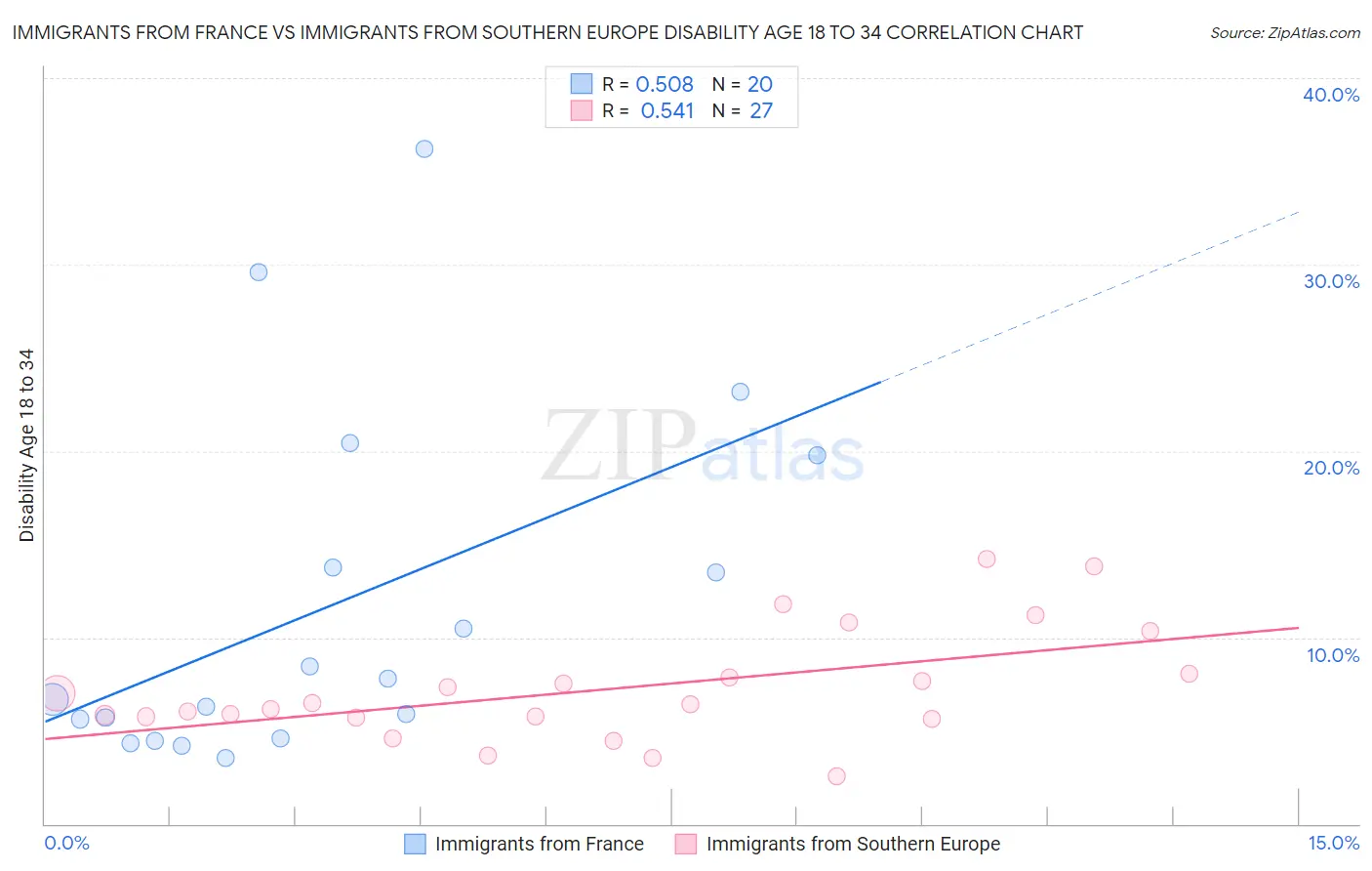 Immigrants from France vs Immigrants from Southern Europe Disability Age 18 to 34