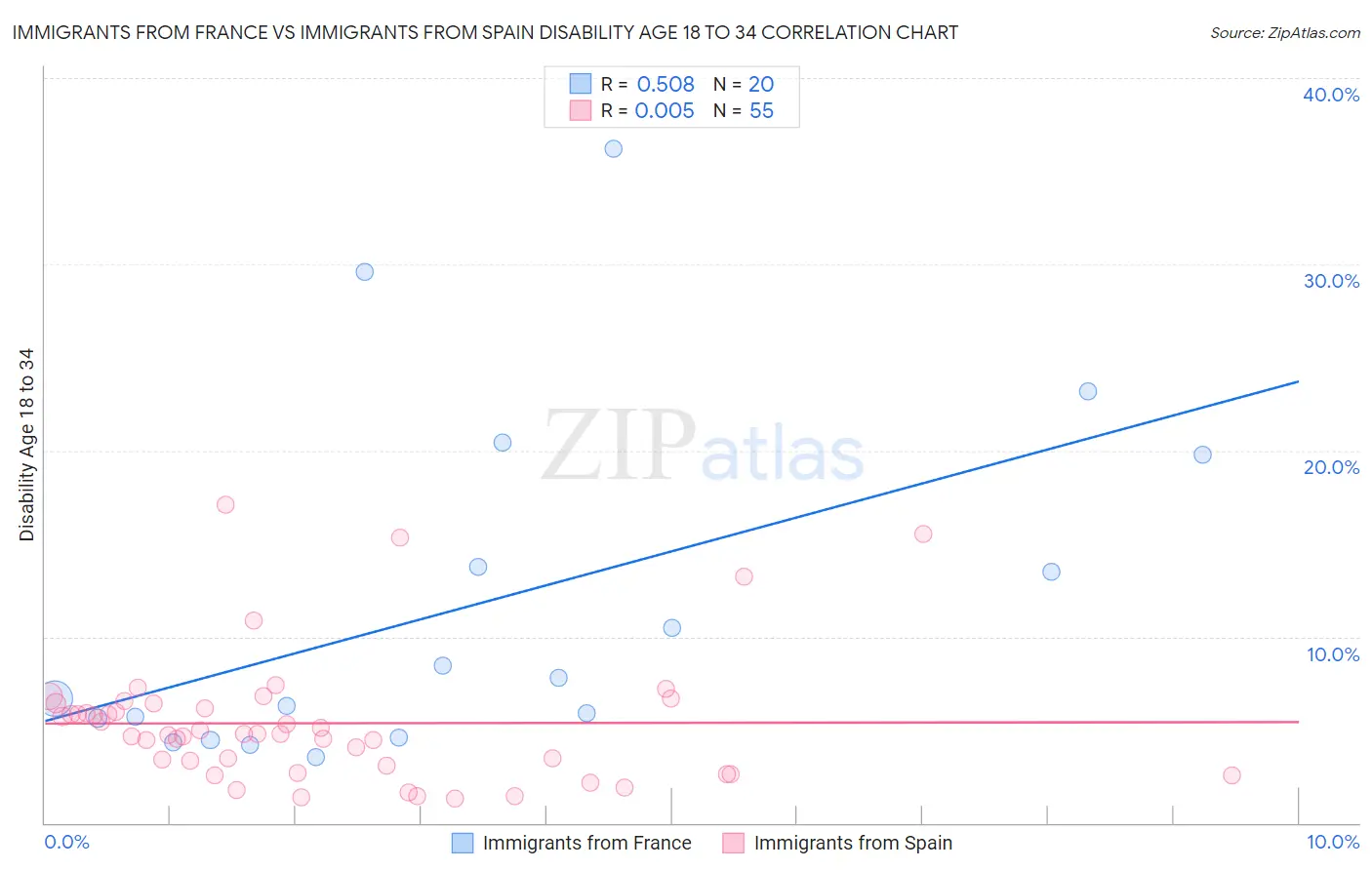 Immigrants from France vs Immigrants from Spain Disability Age 18 to 34