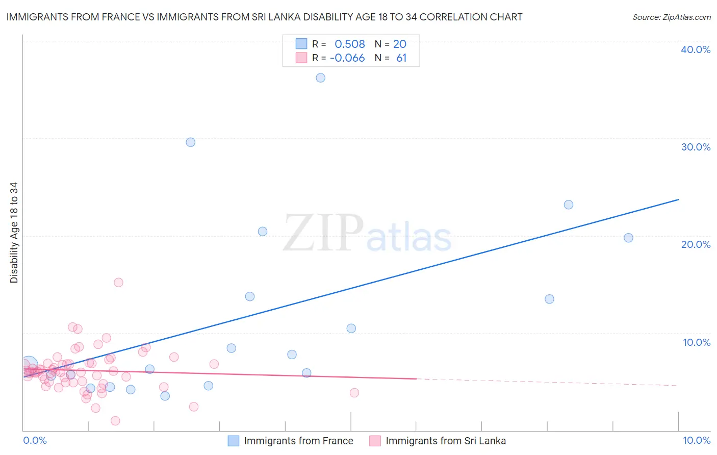 Immigrants from France vs Immigrants from Sri Lanka Disability Age 18 to 34